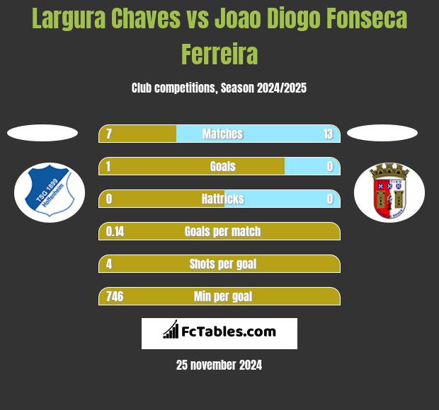 Largura Chaves vs Joao Diogo Fonseca Ferreira h2h player stats