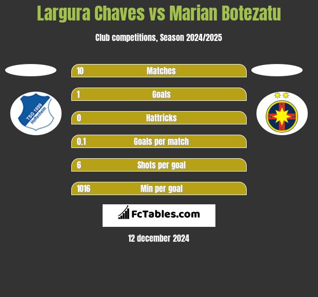 Largura Chaves vs Marian Botezatu h2h player stats