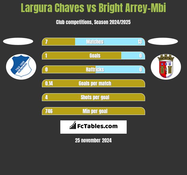 Largura Chaves vs Bright Arrey-Mbi h2h player stats