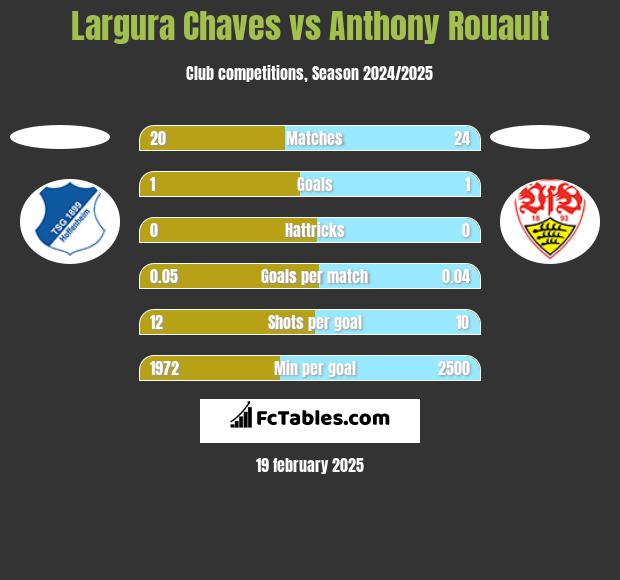 Largura Chaves vs Anthony Rouault h2h player stats