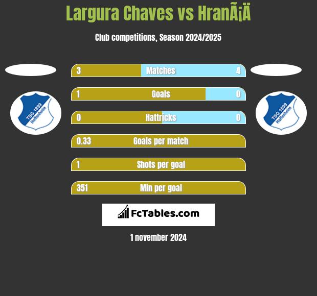 Largura Chaves vs HranÃ¡Ä h2h player stats