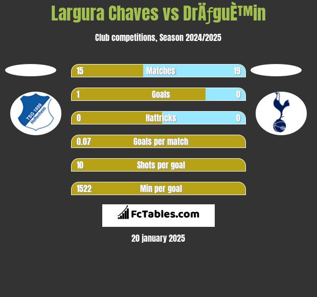 Largura Chaves vs DrÄƒguÈ™in h2h player stats