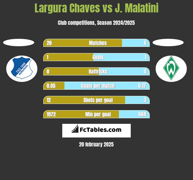 Largura Chaves vs J. Malatini h2h player stats