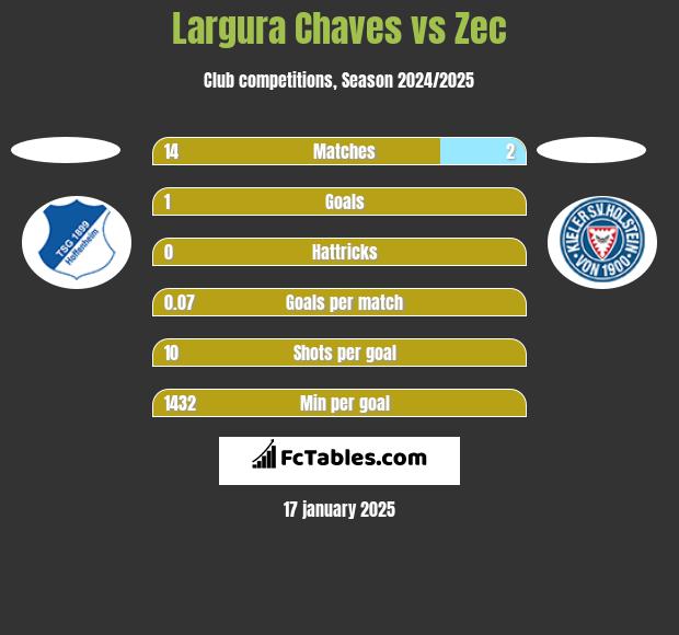 Largura Chaves vs Zec h2h player stats