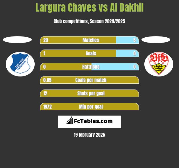 Largura Chaves vs Al Dakhil h2h player stats