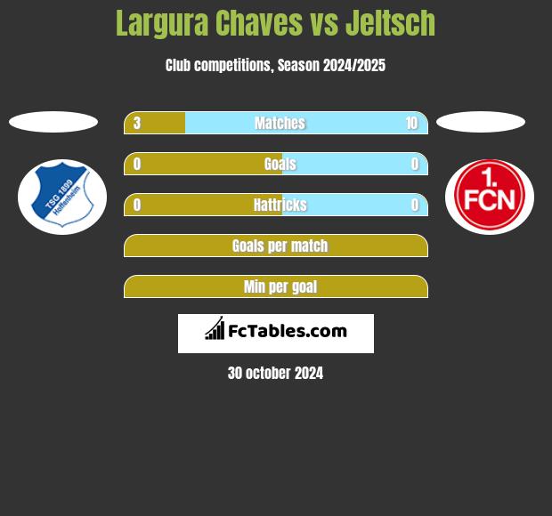 Largura Chaves vs Jeltsch h2h player stats