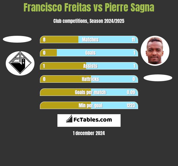 Francisco Freitas vs Pierre Sagna h2h player stats