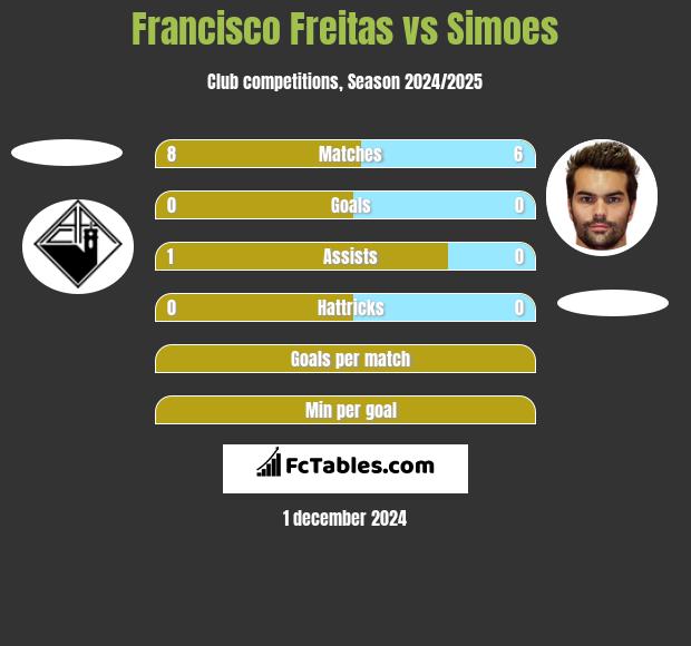 Francisco Freitas vs Simoes h2h player stats