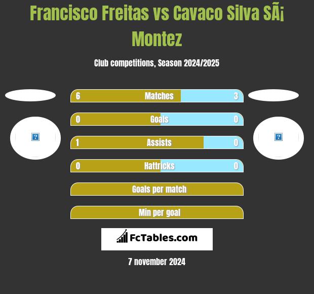 Francisco Freitas vs Cavaco Silva SÃ¡ Montez h2h player stats