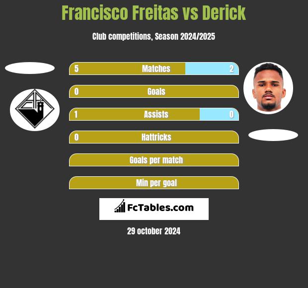 Francisco Freitas vs Derick h2h player stats