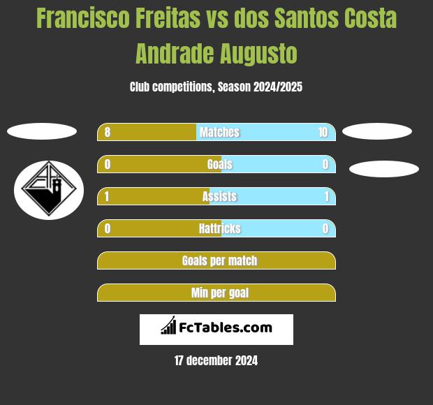 Francisco Freitas vs dos Santos Costa Andrade Augusto h2h player stats