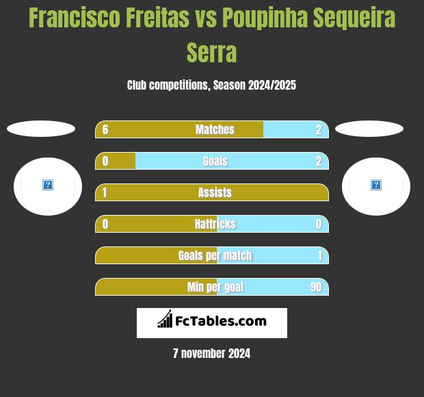 Francisco Freitas vs Poupinha Sequeira Serra h2h player stats