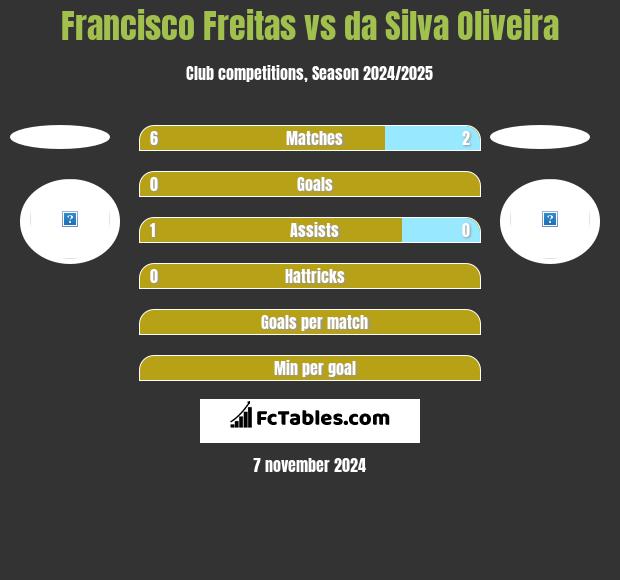 Francisco Freitas vs da Silva Oliveira h2h player stats