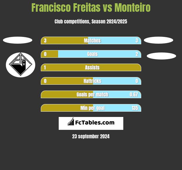 Francisco Freitas vs Monteiro h2h player stats