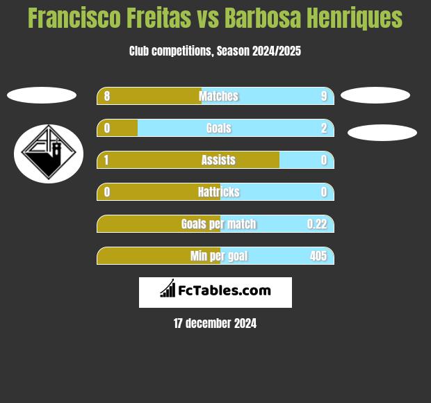 Francisco Freitas vs Barbosa Henriques h2h player stats