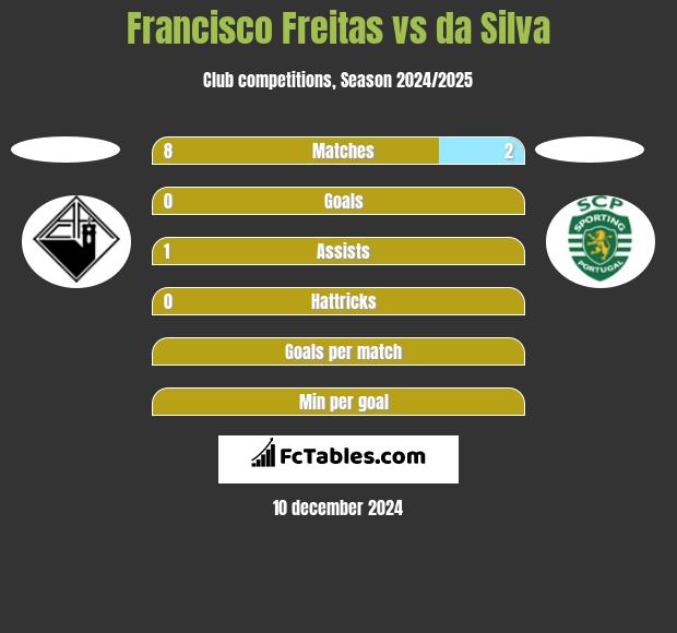 Francisco Freitas vs da Silva h2h player stats