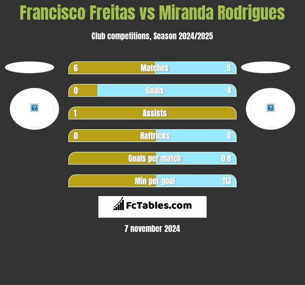 Francisco Freitas vs Miranda Rodrigues h2h player stats