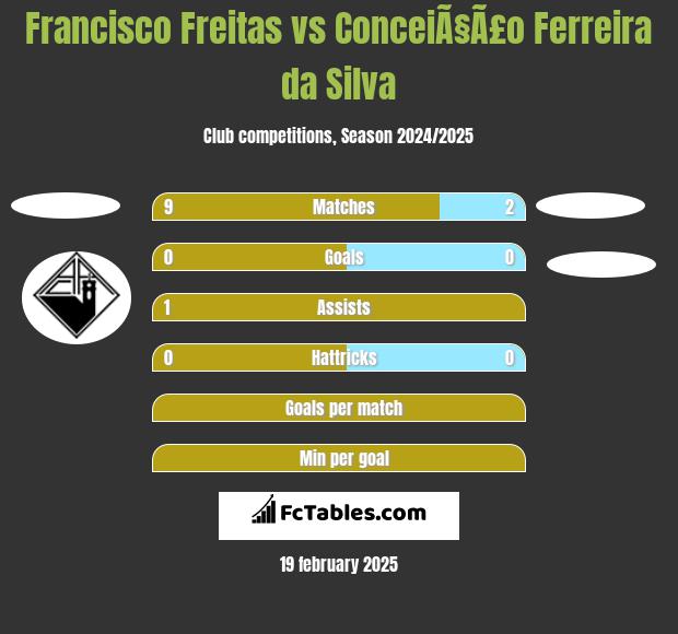 Francisco Freitas vs ConceiÃ§Ã£o Ferreira da Silva h2h player stats