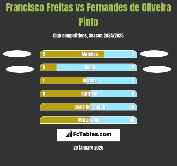 Francisco Freitas vs Fernandes de Oliveira Pinto h2h player stats