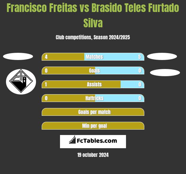 Francisco Freitas vs Brasido Teles Furtado Silva h2h player stats