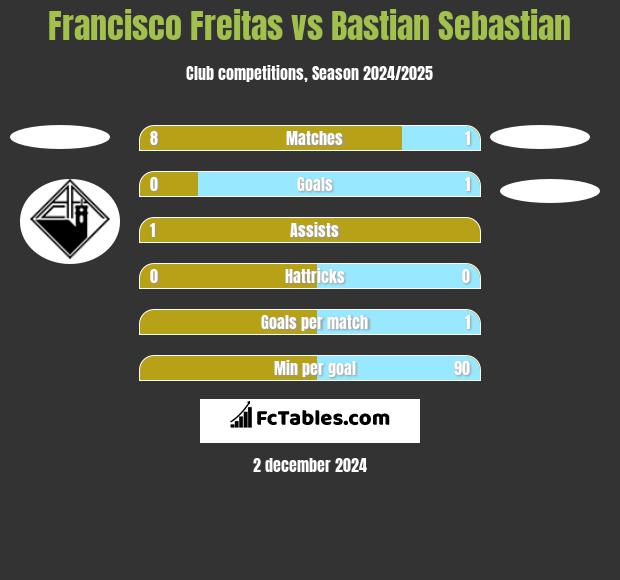 Francisco Freitas vs Bastian Sebastian h2h player stats