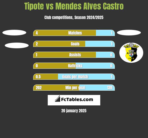 Tipote vs Mendes Alves Castro h2h player stats