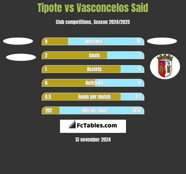 Tipote vs Vasconcelos Said h2h player stats