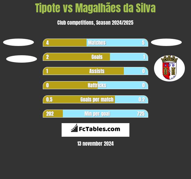 Tipote vs Magalhães da Silva h2h player stats