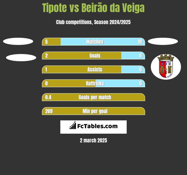 Tipote vs Beirão da Veiga h2h player stats