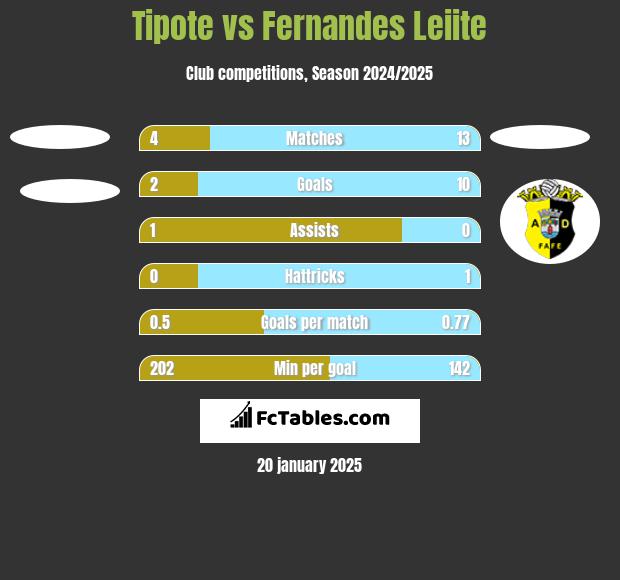 Tipote vs Fernandes Leiite h2h player stats