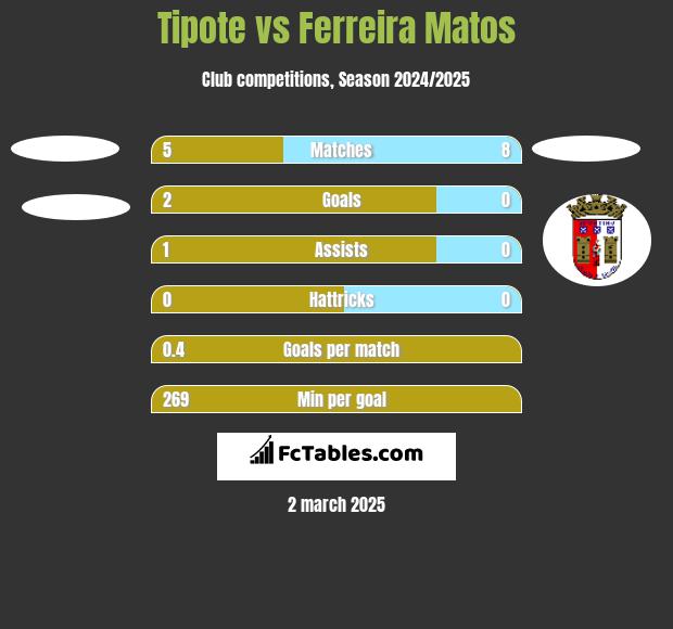 Tipote vs Ferreira Matos h2h player stats