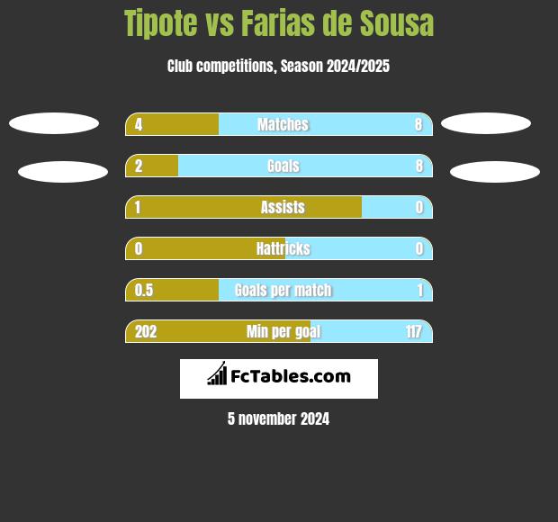 Tipote vs Farias de Sousa h2h player stats