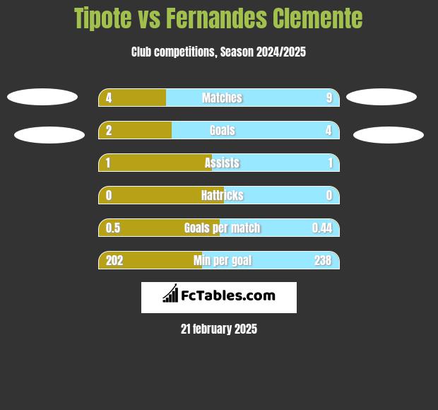 Tipote vs Fernandes Clemente h2h player stats