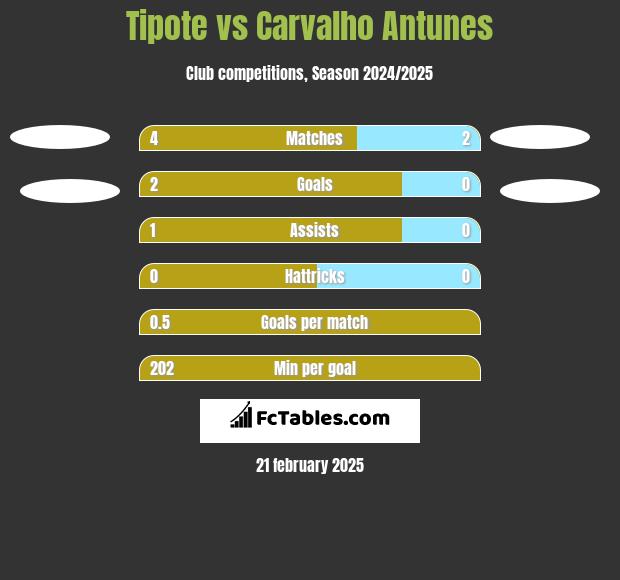 Tipote vs Carvalho Antunes h2h player stats