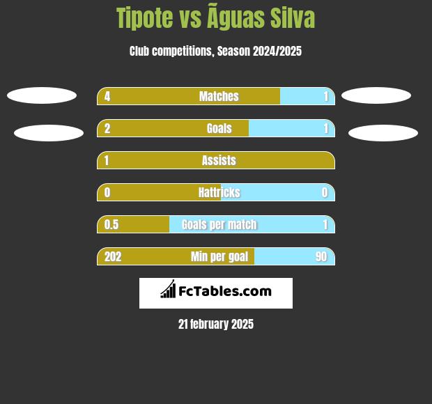 Tipote vs Ãguas Silva h2h player stats