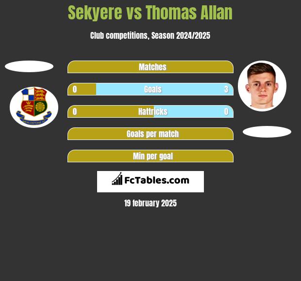 Sekyere vs Thomas Allan h2h player stats