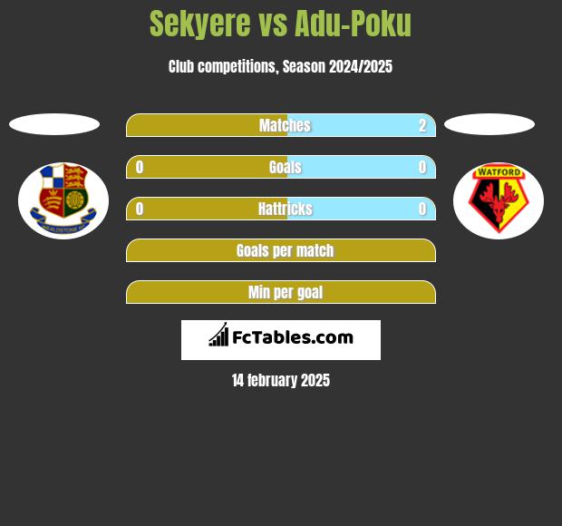 Sekyere vs Adu-Poku h2h player stats