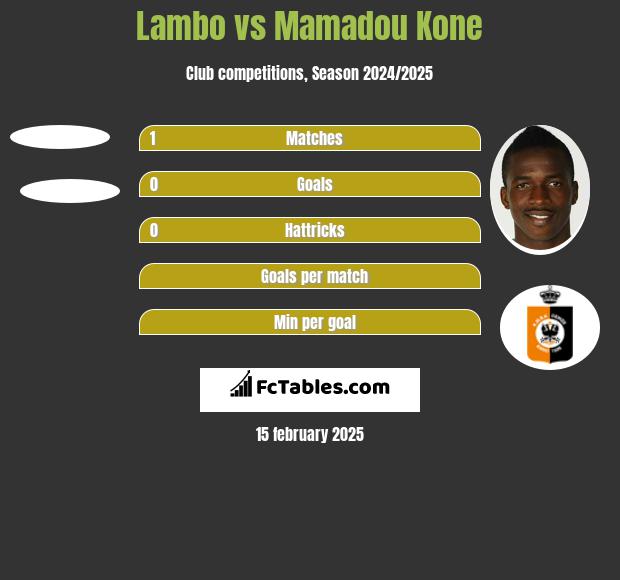 Lambo vs Mamadou Kone h2h player stats