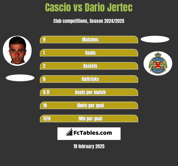 Cascio vs Dario Jertec h2h player stats