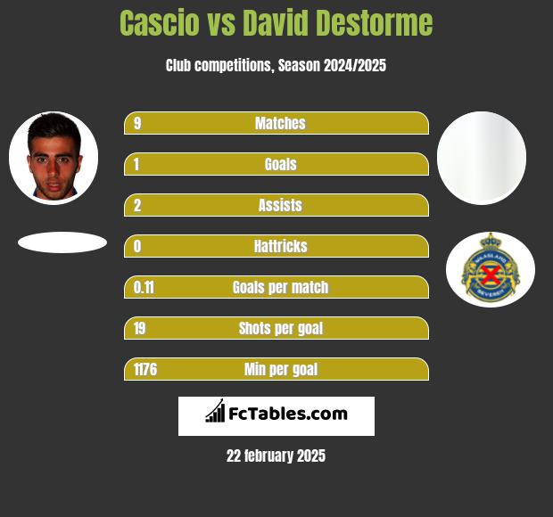 Cascio vs David Destorme h2h player stats