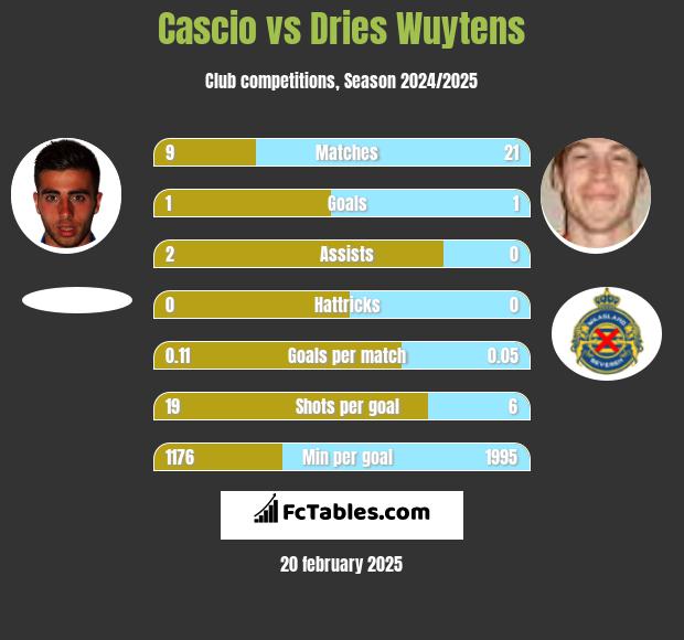 Cascio vs Dries Wuytens h2h player stats