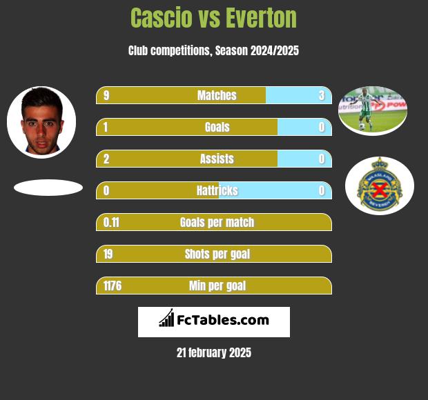 Cascio vs Everton h2h player stats