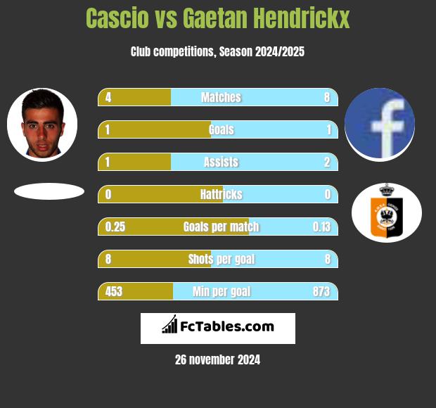 Cascio vs Gaetan Hendrickx h2h player stats