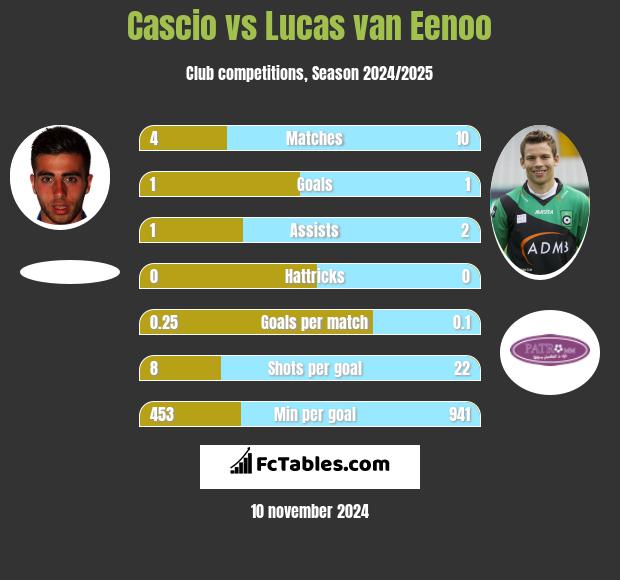 Cascio vs Lucas van Eenoo h2h player stats