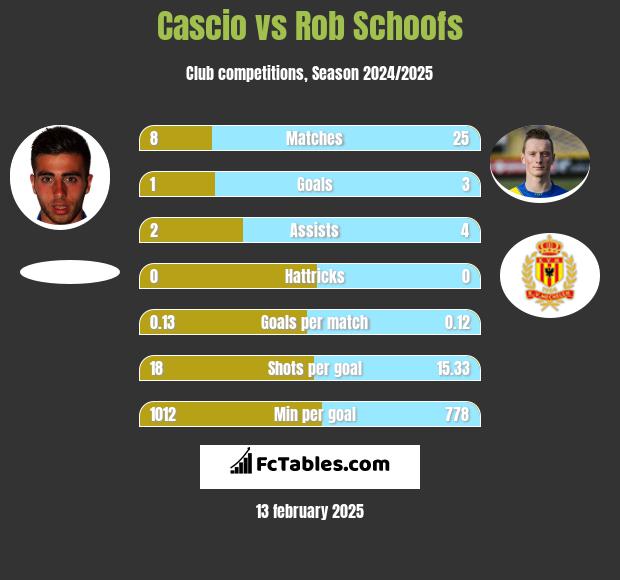 Cascio vs Rob Schoofs h2h player stats