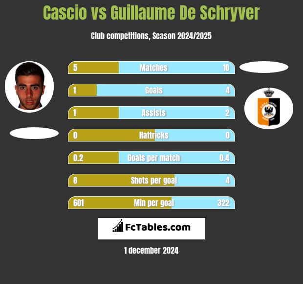 Cascio vs Guillaume De Schryver h2h player stats