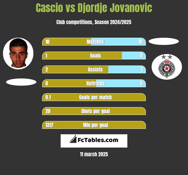 Cascio vs Djordje Jovanovic h2h player stats