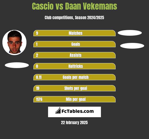 Cascio vs Daan Vekemans h2h player stats