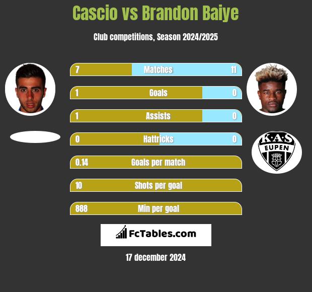 Cascio vs Brandon Baiye h2h player stats