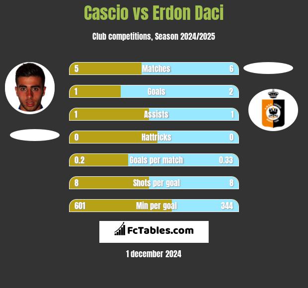 Cascio vs Erdon Daci h2h player stats